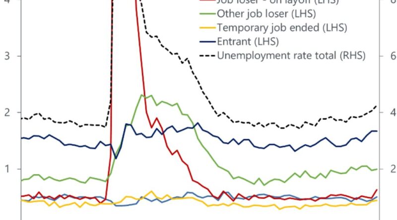 Fears of a US recession are overblown